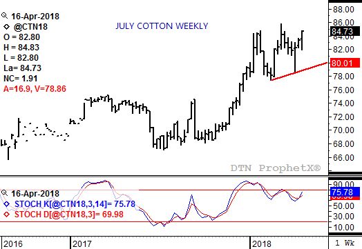 Source: DTN ProphetX