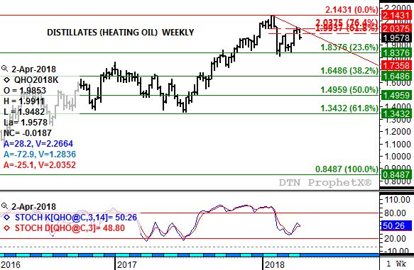Source: DTN ProphetX