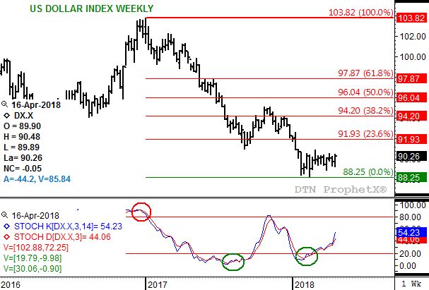 Source: DTN ProphetX