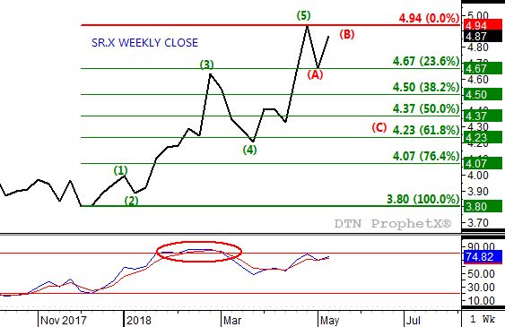 Source: DTN ProphetX 