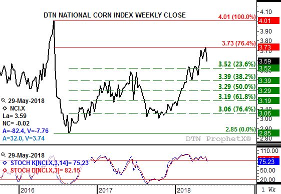 Source: DTN ProphetX