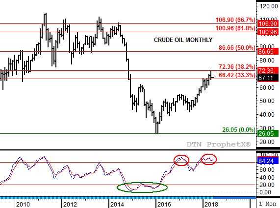 Source: DTN ProphetX
