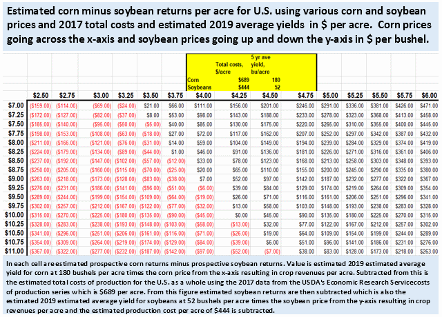 How to estimate crop production costs