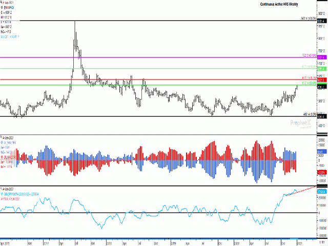 This week's March HRS trade reached a two-year high but failed to sustain a move above the 33% retracement of the move from the 2017 high to 2019 low at $6.12 1/2 per bushel. The blue bars of the histogram in the second study shows noncommercial traders boosting their net-long futures position, as of Dec. 28, while commercial traders increased their bearish net-short position (red bars). The lower study shows a divergence in the on-balance volume this week. (DTN ProphetX chart)