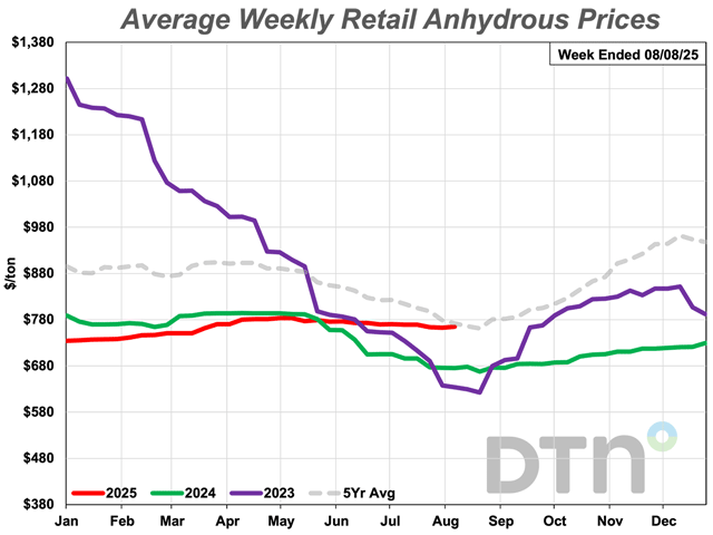 Anhydrous prices are slightly lower than a month ago at $765/ton. (DTN chart)