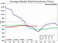 Anhydrous prices are slightly lower than a month ago at $765/ton. (DTN chart)