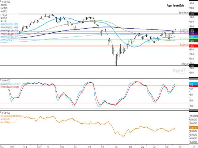 On May 20, August new-crop rapeseed closed above its 100-day moving average and the 67% retracement of the move from its January high to March low, potentially clearing a path for a continued move to 2020 highs. This follows a six-week period of sideways trade. The lower study shows the continuous active rapeseed-over-canola spread in U.S. dollars also showing strength this week. (DTN ProphetX chart)