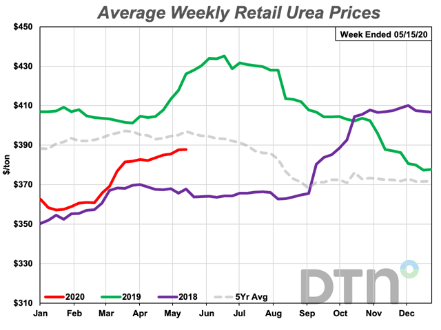 The average retail urea price increased $4 from last month at $388/ton. That&#039;s 9% lower than at the same time last year. (DTN chart)