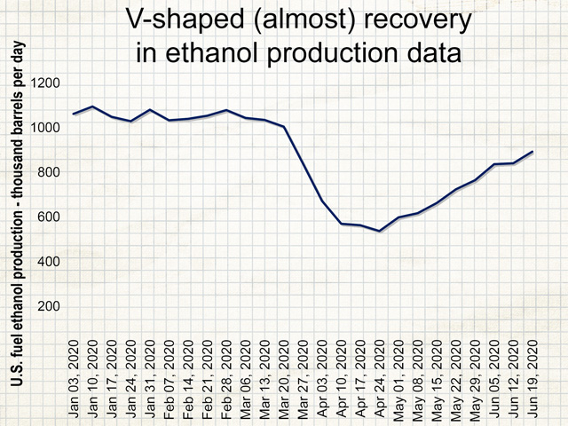 The pace of production losses during the eight weeks through March and April has not been matched by the pace of gains during the subsequent eight weeks of recovery. (Chart by Elaine Kub)