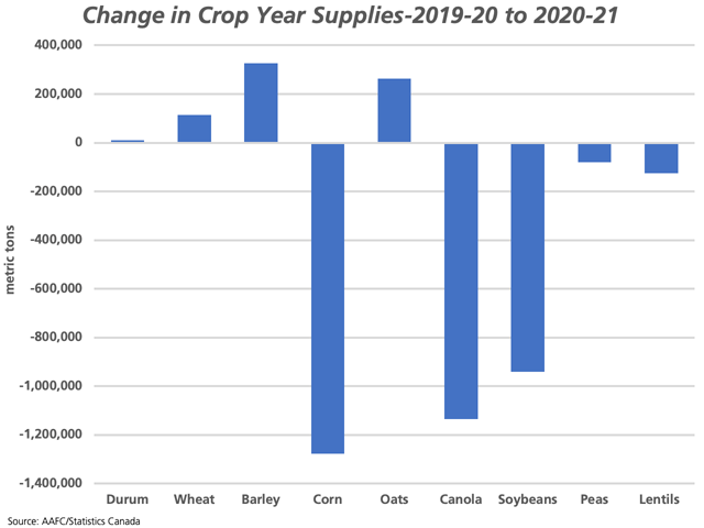 Year Over Year Change In 2020 21 Crop Supplies For Select Crops