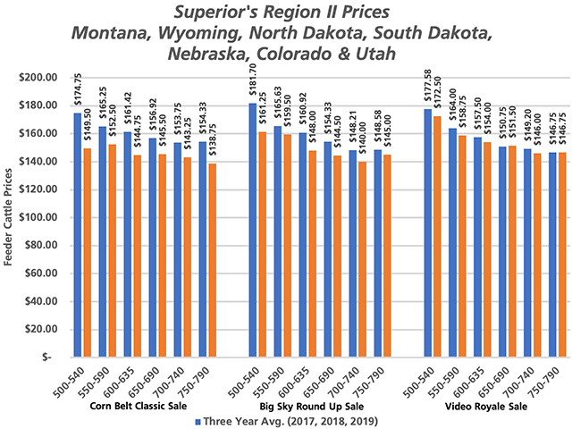 Feeder cattle prices grew in strength as 2020 moved further into the summer months. (DTN chart by ShayLe Stewart)