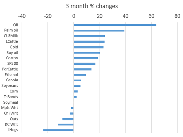As of Aug. 6, 2020, five ag commodities with positive returns outperformed the S&amp;P 500 and show bullish potential for the rest of 2020. (DTN ProphetX chart)
