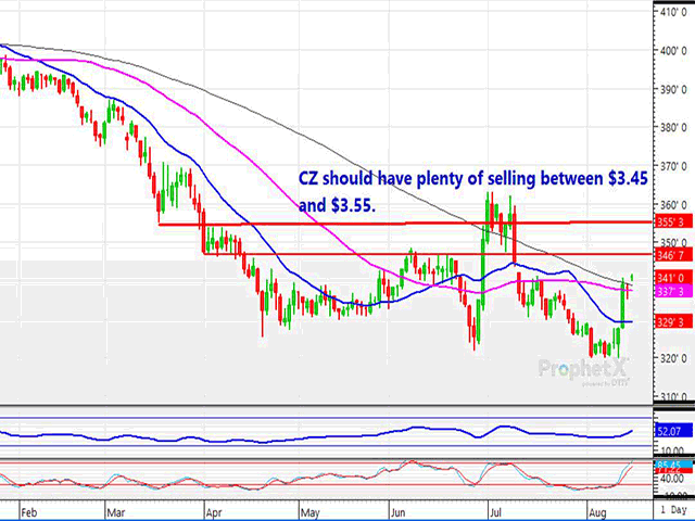December Corn Faces Solid Resistance, Bearish Supply