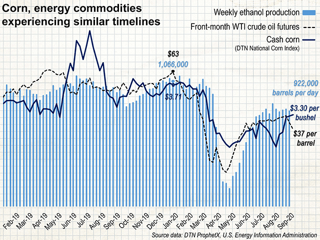 Despite a summer recovery, crude oil prices, ethanol production figures and cash corn prices remain down from end-of-2019 figures. (Illustration by Elaine Kub)