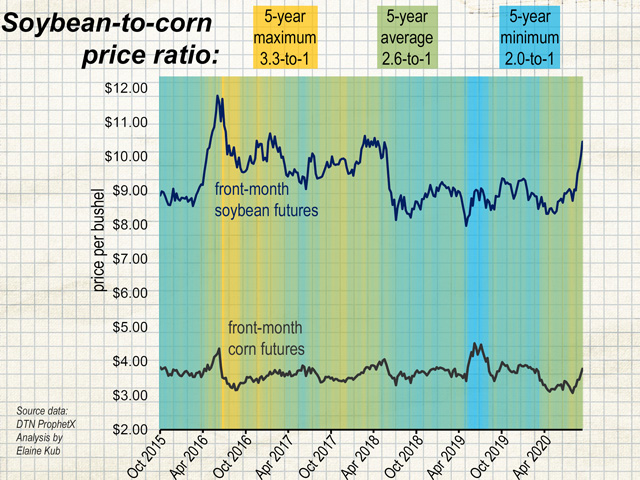On average over the past five years, front-month soybean futures have been valued at 2.6 times the price of front-month corn futures. (Chart by Elaine Kub)