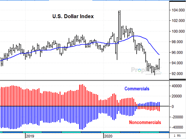 After five months of lower prices related to coronavirus and slower economic performance, the U.S. Dollar Index is turning higher and may trigger more short-covering from noncommercials not prepared for the latest rally (DTN ProphetX chart).