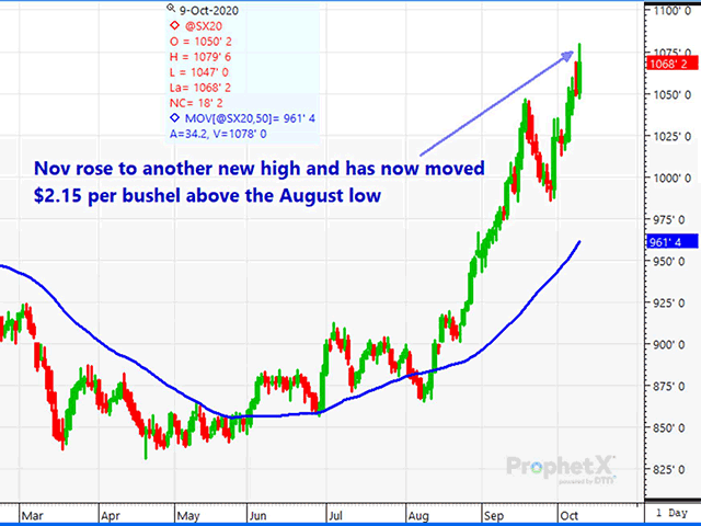 The daily November soybean chart shows the nearly $2.15-per-bushel move higher just since Aug. 10. Huge China demand and falling supply due to reduced acreage, along with what could be record-large fund-buying in the soy complex, has led to the rally. (DTN ProphetX chart by Dana Mantini)