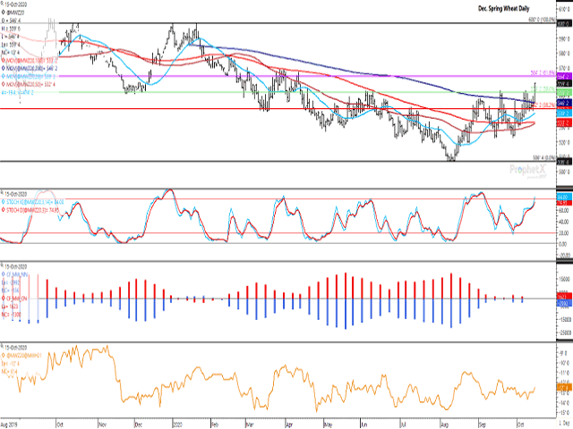 Spring wheat broke resistance on Oct. 15, closing above the contract's 200-day moving average and the 50% retracement of the January-to-August downtrend. The bars of the histogram on the second study shows both commercial and noncommercial traders holding close to a neutral futures position. The lower study shows the Dec/March spread strengthening 1 1/4 cents this week to minus 12 1/2 cents. (DTN graphic by Cliff Jamieson)