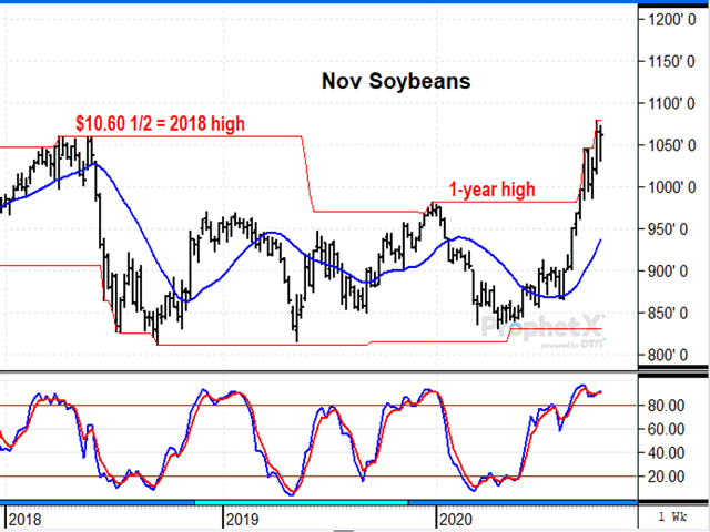 November soybeans closed at $10.62 1/4 Thursday, near its highest price for the November contract in over four years. (DTN ProphetX chart by Todd Hultman)