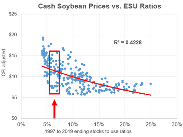 USDA&#039;s estimate of 290 million bushels of U.S. ending soybean stocks represents 6.4% of annual use, the tightest surplus in five years. Strong export demand and the possibility of adverse weather in South America are raising concerns the U.S. could run out of soybeans. (DTN ProphetX chart by Todd Hultman)