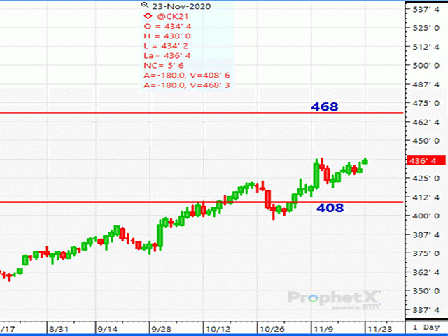 The chart above reflects a daily chart of May 2021 corn futures and depicts the fence (range of cash marketing prices possible) using the hypothetical fence strategy situation. This reflects the true value as it appeared on Nov. 23. (DTN ProphetX chart by Dana Mantini)