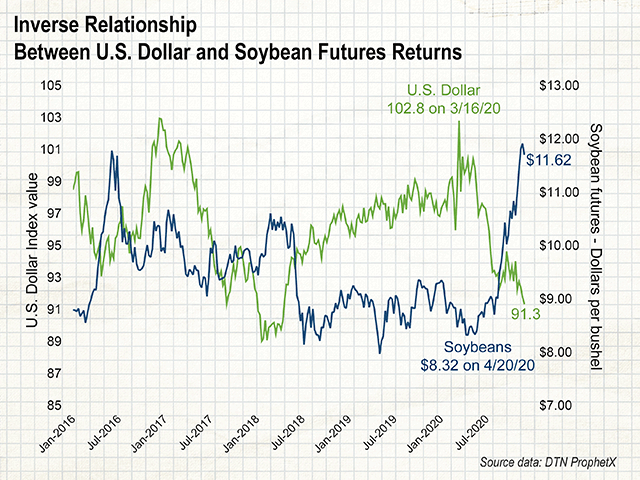 Periods when the dollar is "cheap" tend to correspond to periods of time when grains are pricey and vice versa. (DTN ProphetX chart by Elaine Kub)
