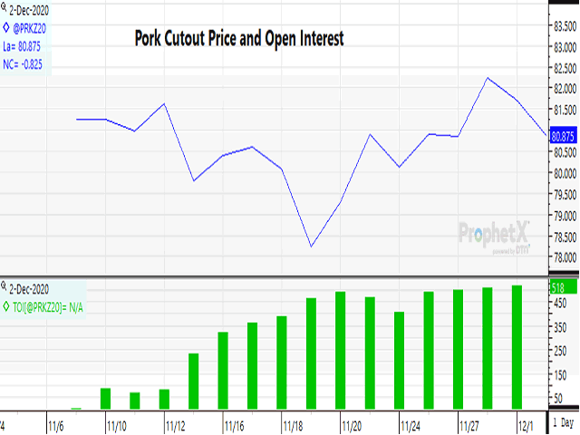 The newly formed pork cutout futures contract has slowly gained interest, but traders still seem to see it as a niche newcomer to the livestock segment. (DTN ProphetX chart by Rick Kment)