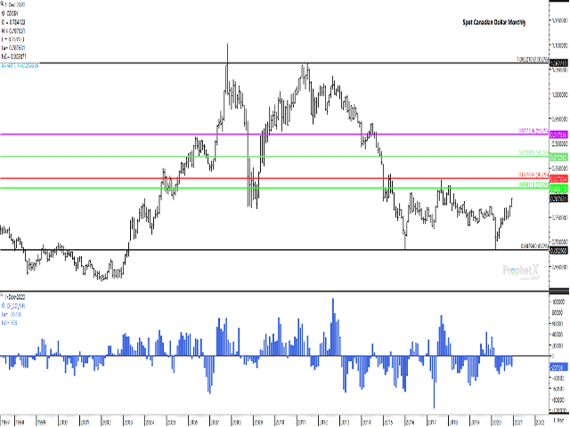 After reaching a low in March, the spot Canadian dollar's rally is in its ninth month, with the next upside target at $0.8081 CAD/USD, the 33% retracement of the move from the 2011 high to 2016 low. The lower study shows investors holding a bearish net-short futures position during the 2020 rally. (DTN ProphetX chart)