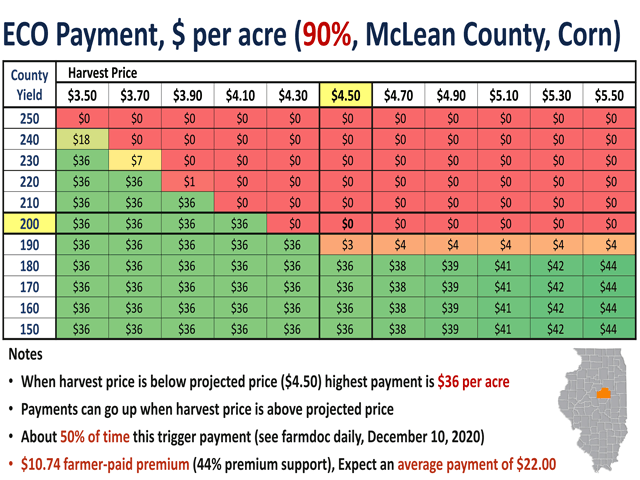 The Enhanced Coverage Option, a new crop insurance product that farmers can buy this year, will pay in a number of yield and price scenarios, highlighted in green. (Chart courtesy of FarmDoc)
