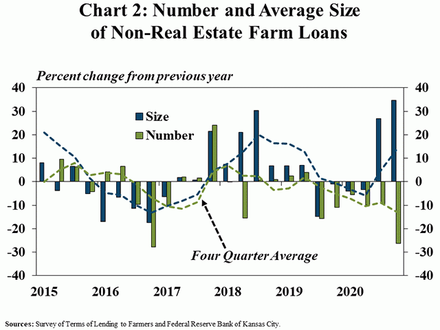 The number of new non-real estate farm loans declined to the lowest level since 2017, but those that continue to borrow are asking for larger sums, according to a quarterly survey by the Kansas City Federal Reserve. (Chart courtesy of the Kansas City Federal Reserve) 