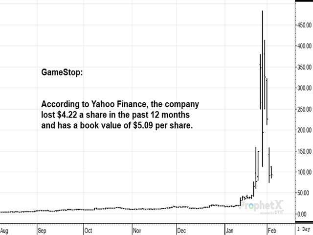 January&#039;s meteoric rise and fall in the share price of the company GameStop says a lot about market behavior many would not like to admit. (DTN ProphetX chart by Todd Hultman)
