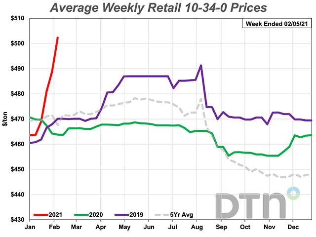 The average retail price of 10-34-0 increased 8% from last month. At $502/ton, it&#039;s the most expensive it&#039;s been since August 2016. (DTN chart) 
