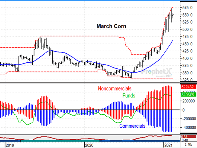 Late in 2020, noncommercials began building large positions in the long sides of corn and soybeans. Such large positions are usually bearish warning signs for prices; but, so far, these positions have been OK to ignore. (DTN ProphetX chart by Todd Hultman)