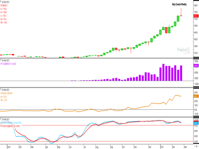 After two consecutive losses that has seen the May canola contract shed $40.60/mt, the weekly chart, after four days of trade, is flashing a gravestone doji that is often a signal of a bearish reversal. (DTN ProphetX chart)