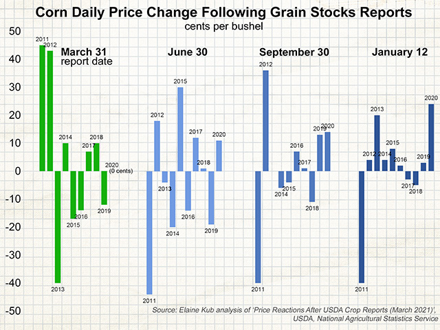 Although there is no greater likelihood of "up" days than "down" days after a Grain Stocks report release, on average the movements do tend to be larger on March 31 than other report dates. (Illustration by Elaine Kub)