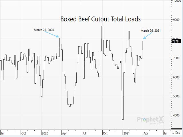 For the week ending March 26, 2021, total loads of product amounted to 7,878 loads, falling second in recent years only to 2020 when demand was soaring due to COVID-19 induced shortages. (DTN ProphetX chart by ShayLe Stewart)