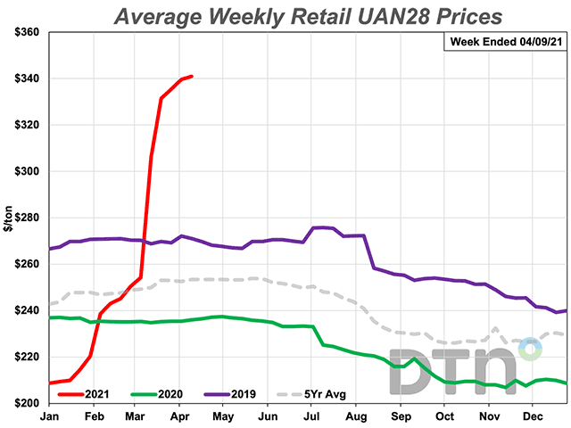 Prices Continue to Climb as Fertilizer Price Gains Cool