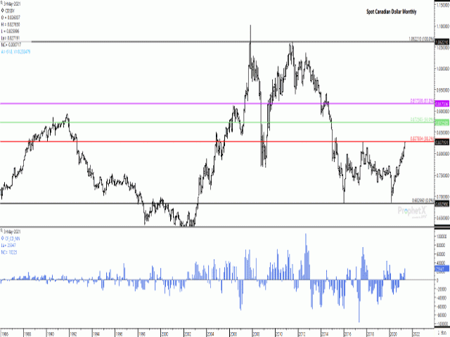 USD/CAD Canadian Dollar Higher On Dollar Softness - Action Forex