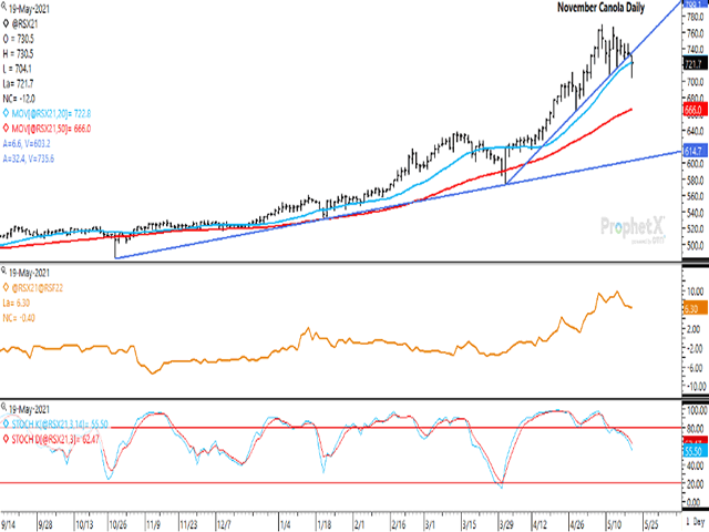 November canola fell below support of a short-term trendline on May 19 but remains well-above the longer-term trendline. Today's trade also dipped below the contract's 20-day moving average for the first time since March 30. The brown line on the first study shows the Nov/Jan spread weakening $2.10/mt this week to a $6.30/mt inverse, but this remains unique for this time of year. (DTN ProphetX chart)