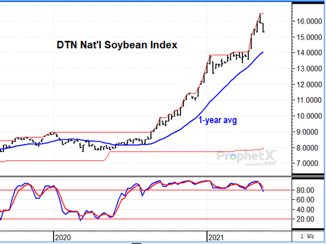 This chart shows DTN&#039;s National Soybean Index falling back from its May 12 high of $16.47 and losing a quick 17 cents in basis since the end of April. (DTN ProphetX chart by Todd Hultman) 