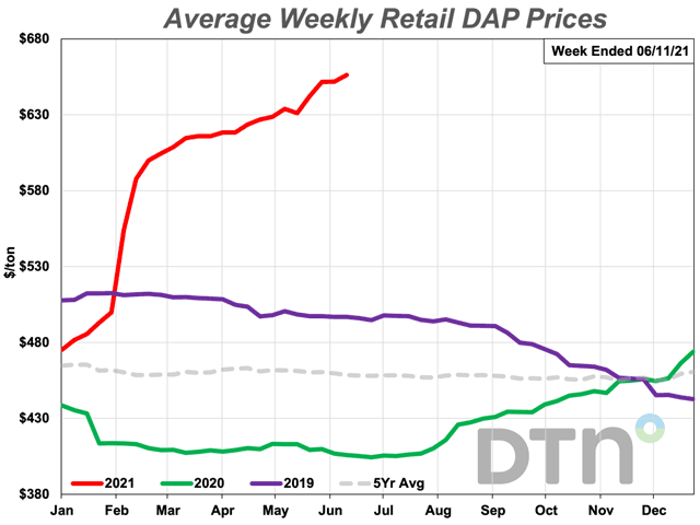 The average retail price of DAP fertilizer increased 4% over the prior month to $656/ton. The phosphate fertilizer is 62% more expensive than at the same time last year. (DTN Chart)