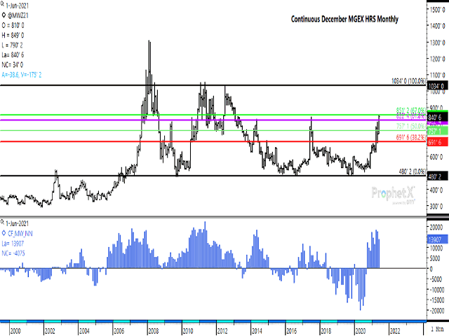 A long-term view of the continuous December HRS wheat chart shows the June 30 high of $8.49/bushel taking out the July 5, 2017 high of $8.43 to reach the highest December trade since February 2013. The lower study shows noncommercial traders paring their bullish net-long position in each of the past two months while prices test resistance. (DTN ProphetX chart)