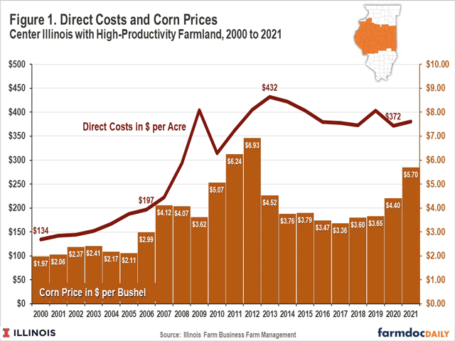 The cost of corn production spiked from 2007 to 2009 and experts say this chart will likely show another cost increase, tightening corn&#039;s profit potential in 2022. (Chart courtesy of FarmDoc)