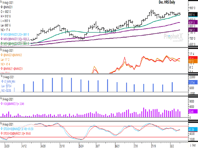 December spring wheat closed lower for the first time in three sessions on Monday. Trade remains above the contract's 20-day moving average, while trading sideways within the previous week's range. Daily volume was close to the lowest seen in nine sessions (third study) signaling a lack of conviction in today's move. (DTN ProphetX chart)