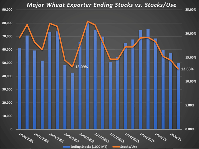 The stocks-to-use ratio for major wheat exporters is expected to fall to the lowest level on record in 2021-22, according to USDA. (Graphic by Tregg Cronin)