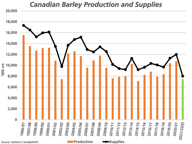 AAFC's August estimates point to a forecast 30.6% drop in barley production in 2021 to 7.450 mmt, the lowest production in seven years (brown/green bars), while supplies are forecast to fall by 33.2% year-over-year to 8 mmt, a record-low, as seen by the black line with markers. (DTN graphic by Cliff Jamieson)