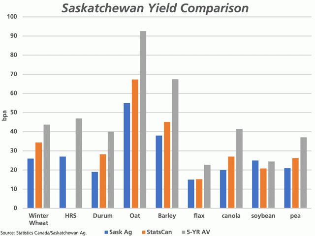 This chart compares Saskatchewan Agriculture's Sept. 6 yield estimates (blue bars) with Statistics Canada's estimates based on their July model results (brown bars) along with the five-year average of Statistics Canada's final yield estimates for the province (grey bars). (DTN graphic by Cliff Jamieson)