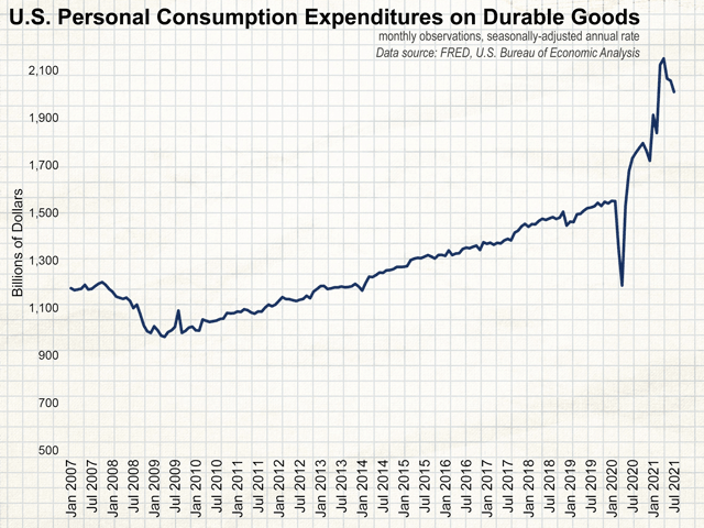 During global pandemic lockdowns, consumers spent less money going out and more buying gadgets for their homes. This runaway trend slowed in July 2021. (Graphic by Elaine Kub)