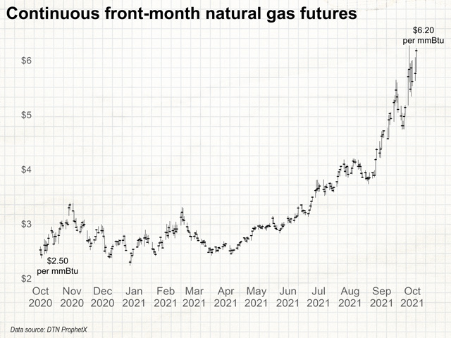 Natural gas price