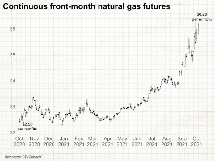 Forecasting Natural Gas Prices: How High From Here?